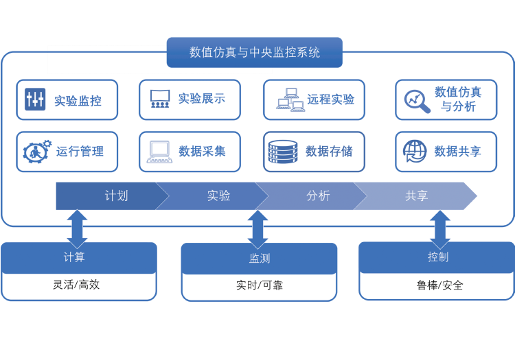 智能监控与仿真技术研究室/数值仿真与中央监控系统